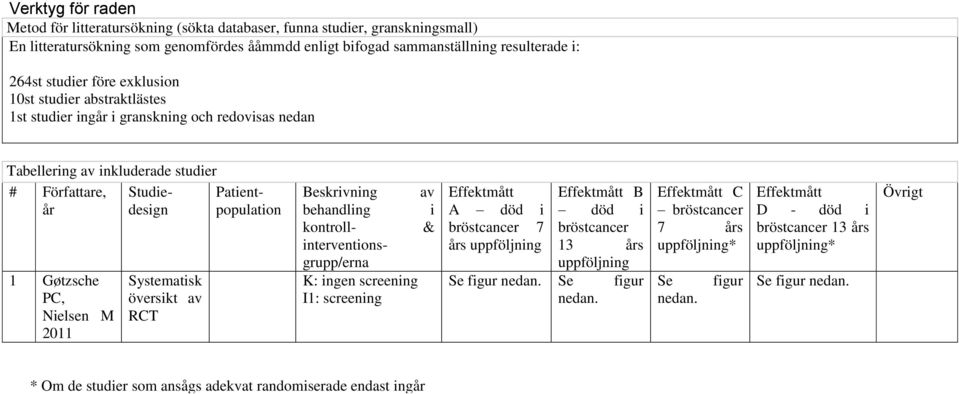 Författare, år Studiedesign Patientpopulation Beskrivning av behandling i kontroll- & interventionsgrupp/erna K: ingen screening I1: screening Effektmått A död i bröstcancer 7 års uppföljning