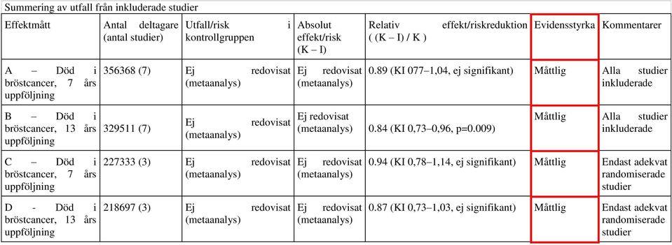 89 (KI 077 1,04, ej signifikant) Måttlig Alla studier inkluderade B Död i bröstcancer, 13 års uppföljning 329511 (7) Ej redovisat Ej redovisat 0.84 (KI 0,73 0,96, p=0.