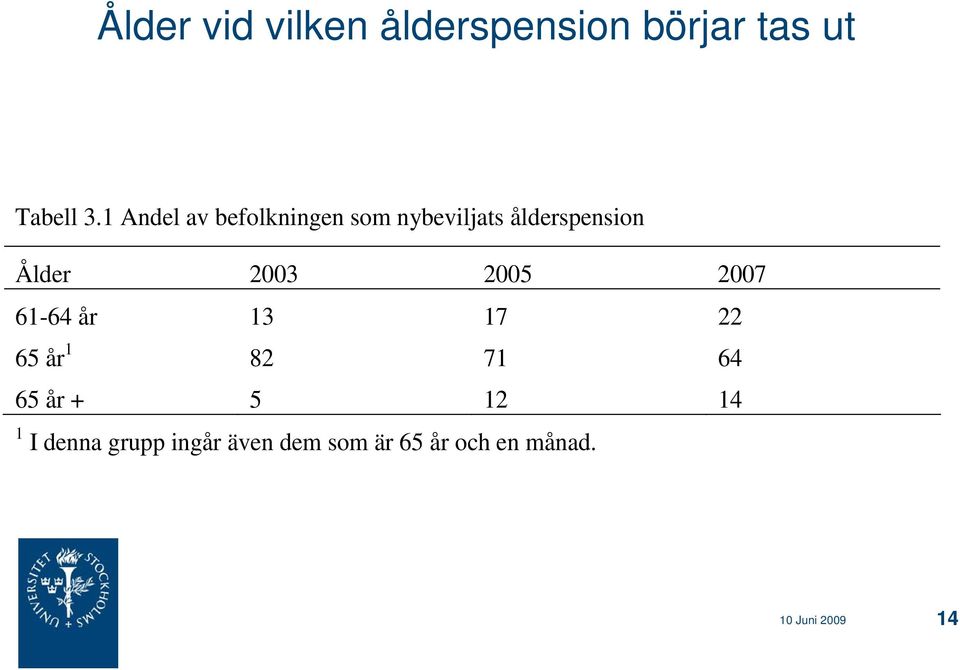 2003 2005 2007 61-64 år 13 17 22 65 år 1 82 71 64 65 år + 5 12