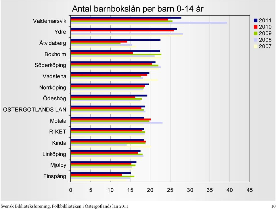 35 40 45 Svensk Biblioteksförening,