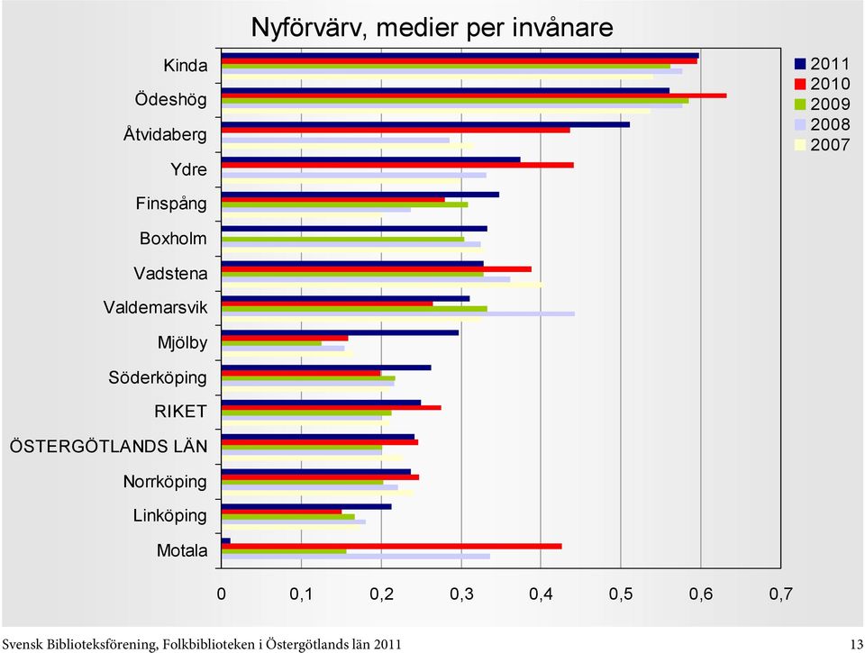 0,5 0,6 0,7 Svensk