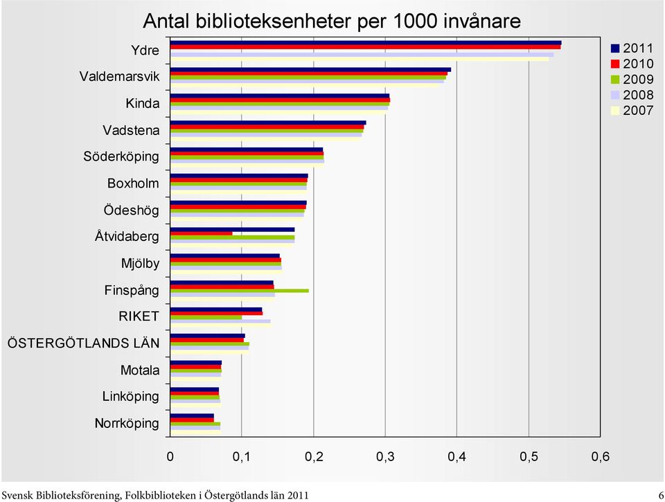 0,4 0,5 0,6 Svensk Biblioteksförening,