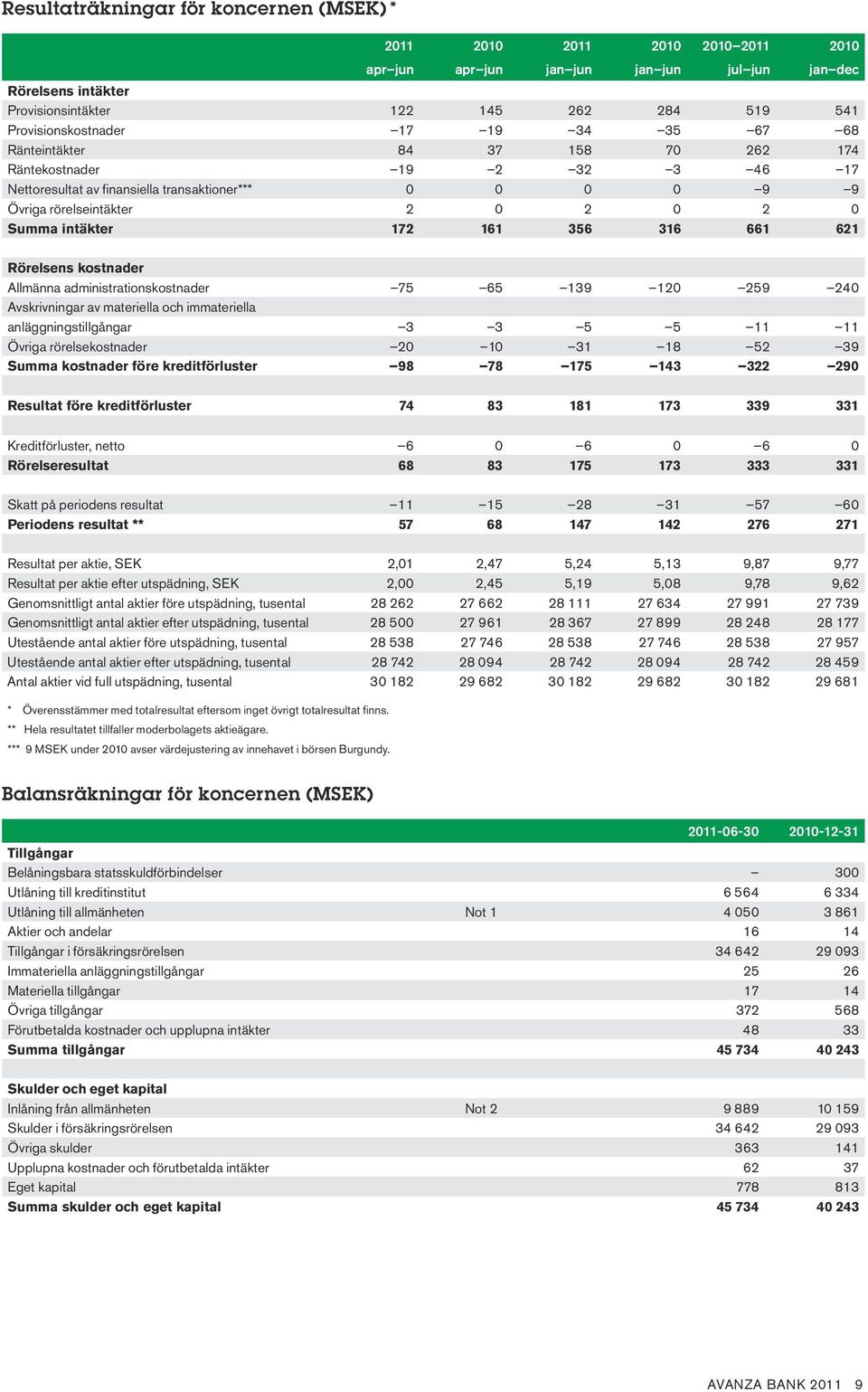 621 Rörelsens kostnader Allmänna administrationskostnader 75 65 139 120 259 240 Avskrivningar av materiella och immateriella anläggningstillgångar 3 3 5 5 11 11 Övriga rörelsekostnader 20 10 31 18 52