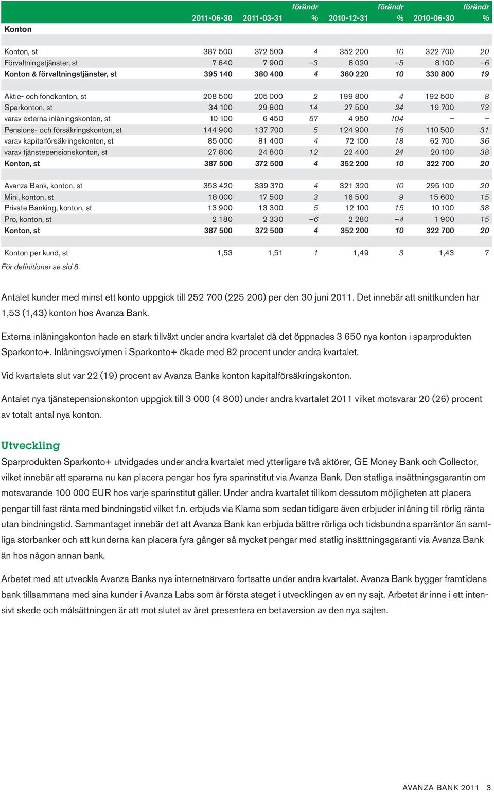 inlåningskonton, st 10 100 6 450 57 4 950 104 Pensions- och försäkringskonton, st 144 900 137 700 5 124 900 16 110 500 31 varav kapitalförsäkringskonton, st 85 000 81 400 4 72 100 18 62 700 36 varav