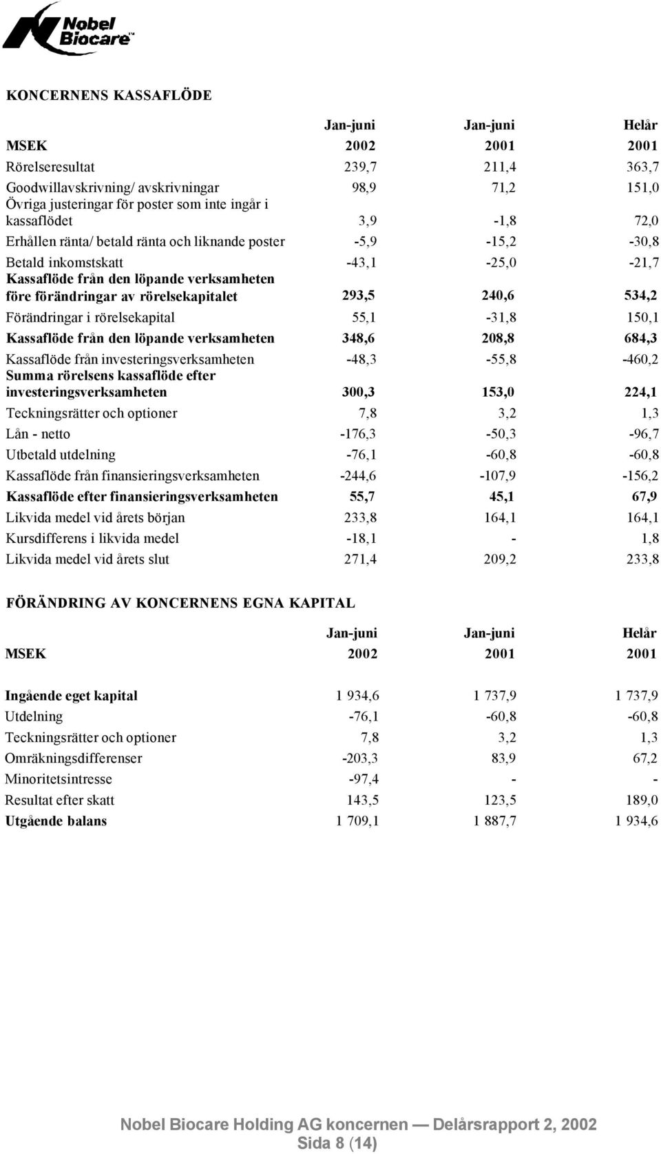 rörelsekapitalet 293,5 240,6 534,2 Förändringar i rörelsekapital 55,1-31,8 150,1 Kassaflöde från den löpande verksamheten 348,6 208,8 684,3 Kassaflöde från investeringsverksamheten -48,3-55,8-460,2