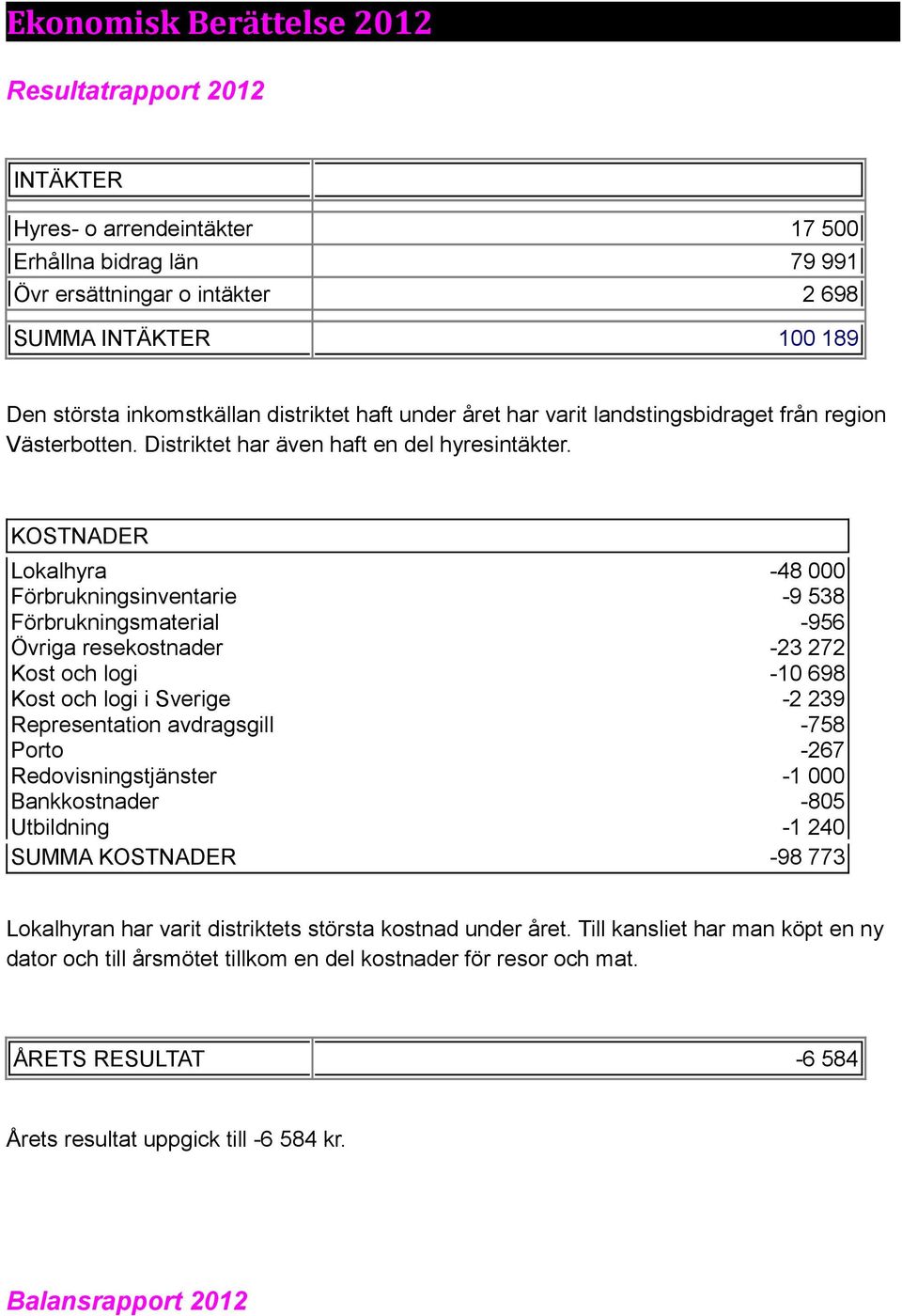 KOSTNADER Lokalhyra -48 000 Förbrukningsinventarie -9 538 Förbrukningsmaterial -956 Övriga resekostnader -23 272 Kost och logi -10 698 Kost och logi i Sverige -2 239 Representation avdragsgill -758