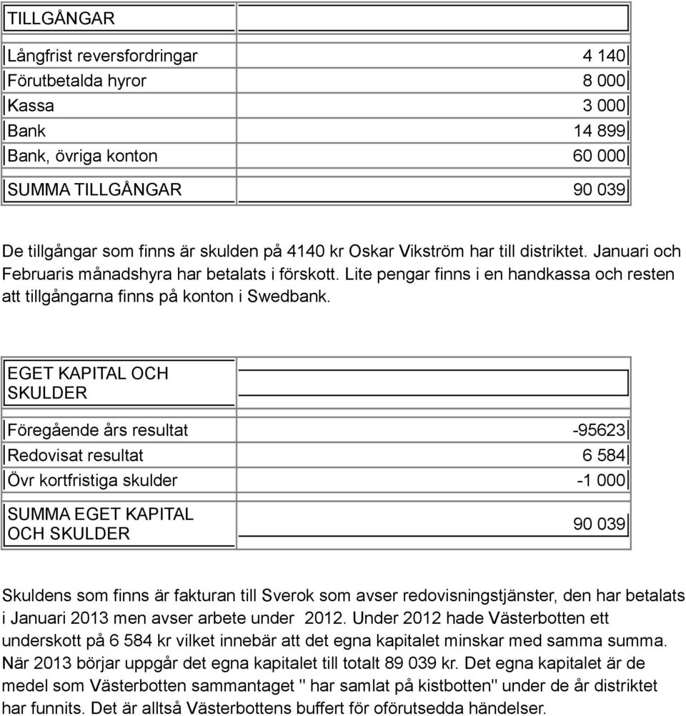 EGET KAPITAL OCH SKULDER Föregående års resultat -95623 Redovisat resultat 6 584 Övr kortfristiga skulder -1 000 SUMMA EGET KAPITAL OCH SKULDER 90 039 Skuldens som finns är fakturan till Sverok som