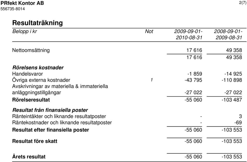 anläggningstillgångar -27 022-27 022 Rörelseresultat -55 060-103 487 Resultat från finansiella poster Ränteintäkter och liknande resultatposter -