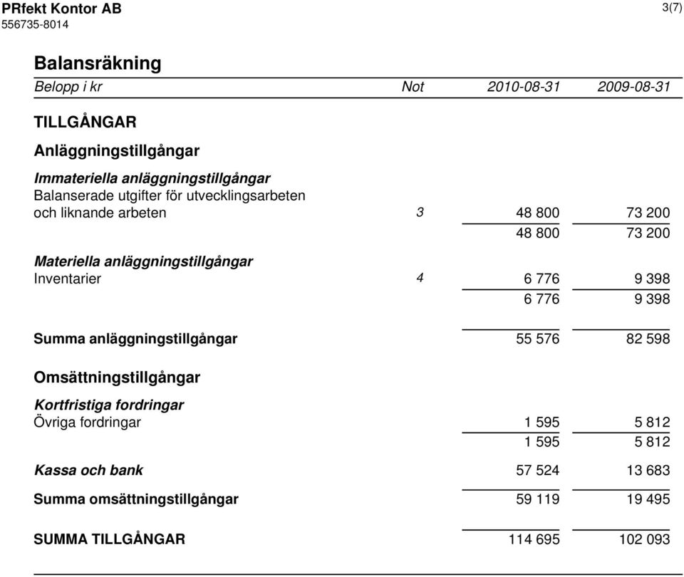 anläggningstillgångar Inventarier 4 6 776 9 398 6 776 9 398 Summa anläggningstillgångar 55 576 82 598 Omsättningstillgångar