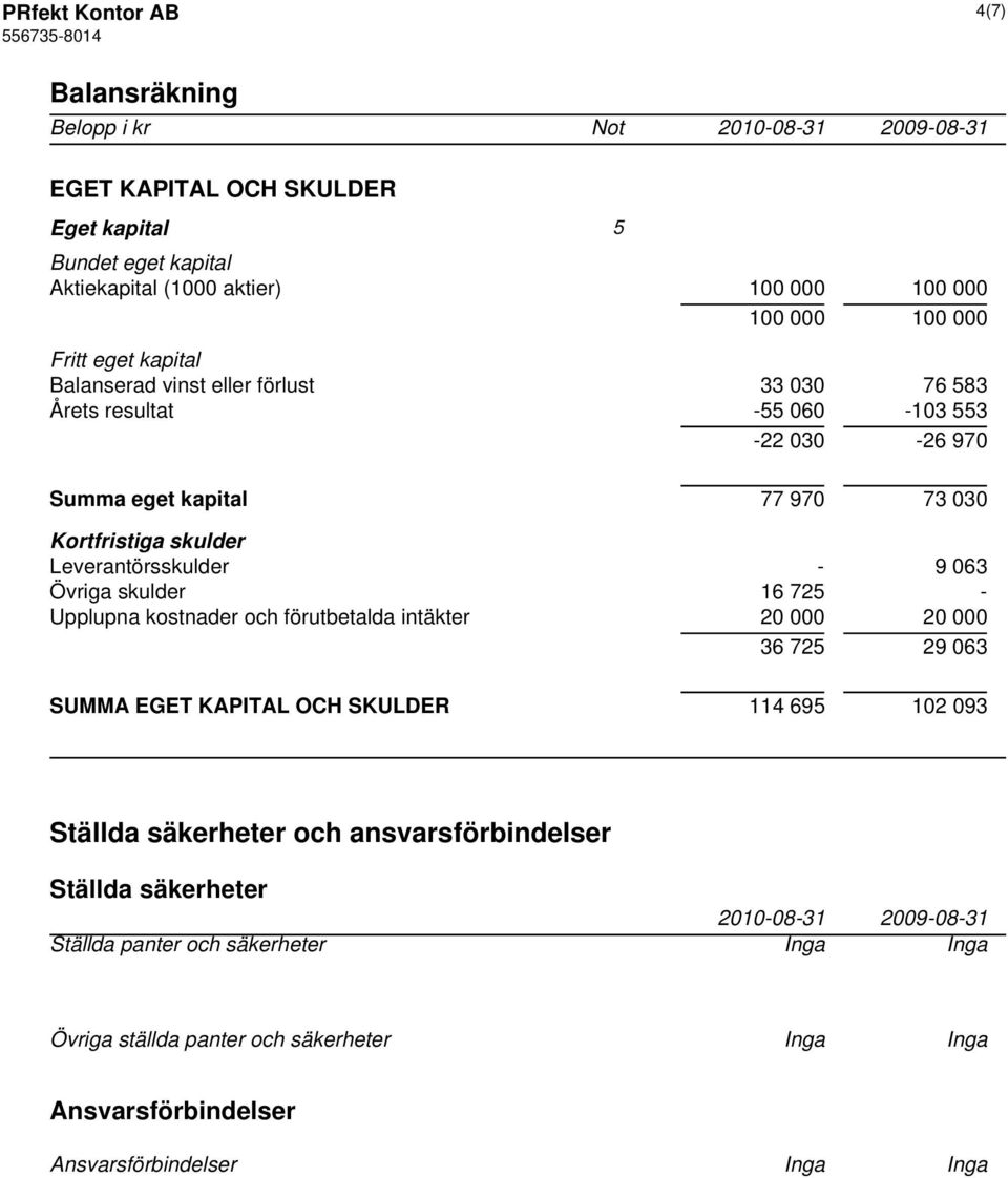 Leverantörsskulder - 9 063 Övriga skulder 16 725 - Upplupna kostnader och förutbetalda intäkter 20 000 20 000 36 725 29 063 SUMMA EGET KAPITAL OCH SKULDER 114 695 102 093 Ställda