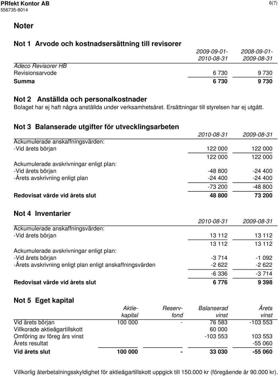 Not 3 Balanserade utgifter för utvecklingsarbeten 2010-08-31 2009-08-31 Ackumulerade anskaffningsvärden: -Vid årets början 122 000 122 000 122 000 122 000 Ackumulerade avskrivningar enligt plan: -Vid