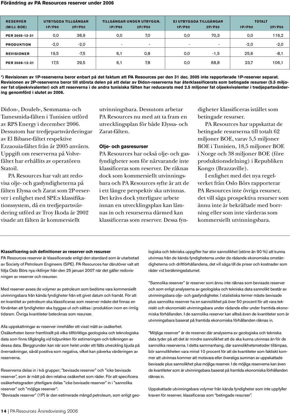 2006-12-31 17,5 29,5 6,1 7,8 0,0 68,8 23,7 106,1 *) Revisionen av 1P-reserverna beror enbart på det faktum att PA Resources per den 31 dec. 2005 inte rapporterade 1P-reserver separat.