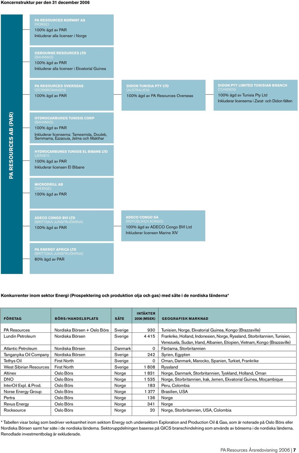Holland, Indonesien, Norge, Ryssland, Storbritannien, Tunisien, Venezuela, Sudan, Irland, Albanien, Etiopien, Vietnam, Kongo (Brazzaville) Atlantic Petroleum Nordiska Börsen Danmark 0 Färöarna,