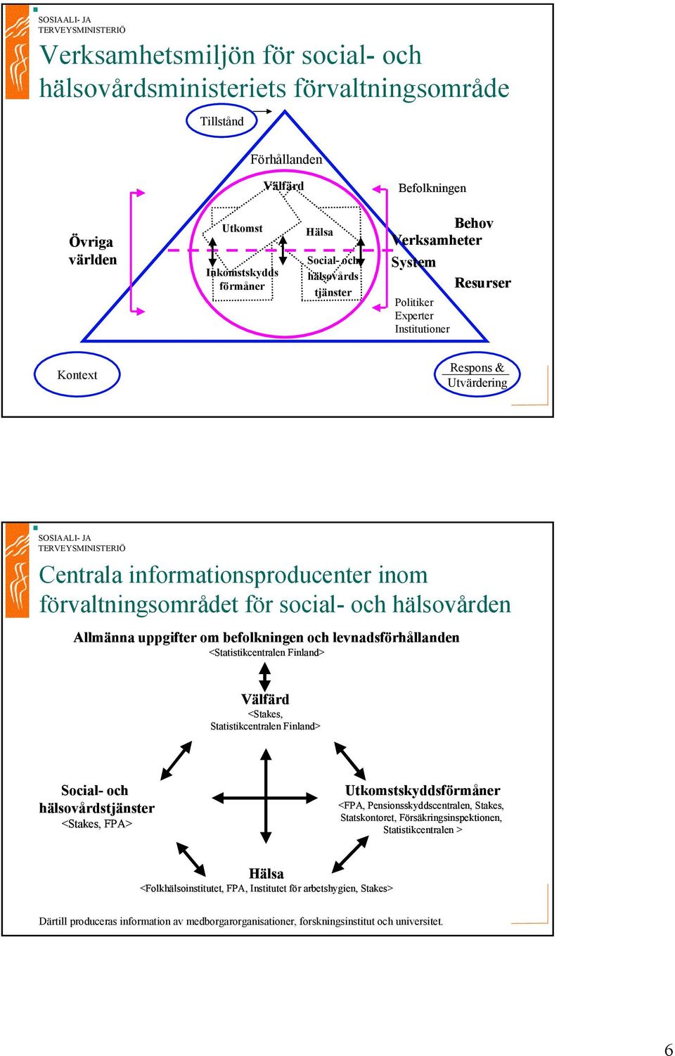 Allmänna uppgifter om befolkningen och levnadsförhållanden <Statistikcentralen Finland> Välfärd <Stakes, Statistikcentralen Finland> Social- och hälsovårdstjänster <Stakes, FPA> Utkomstskyddsförmåner