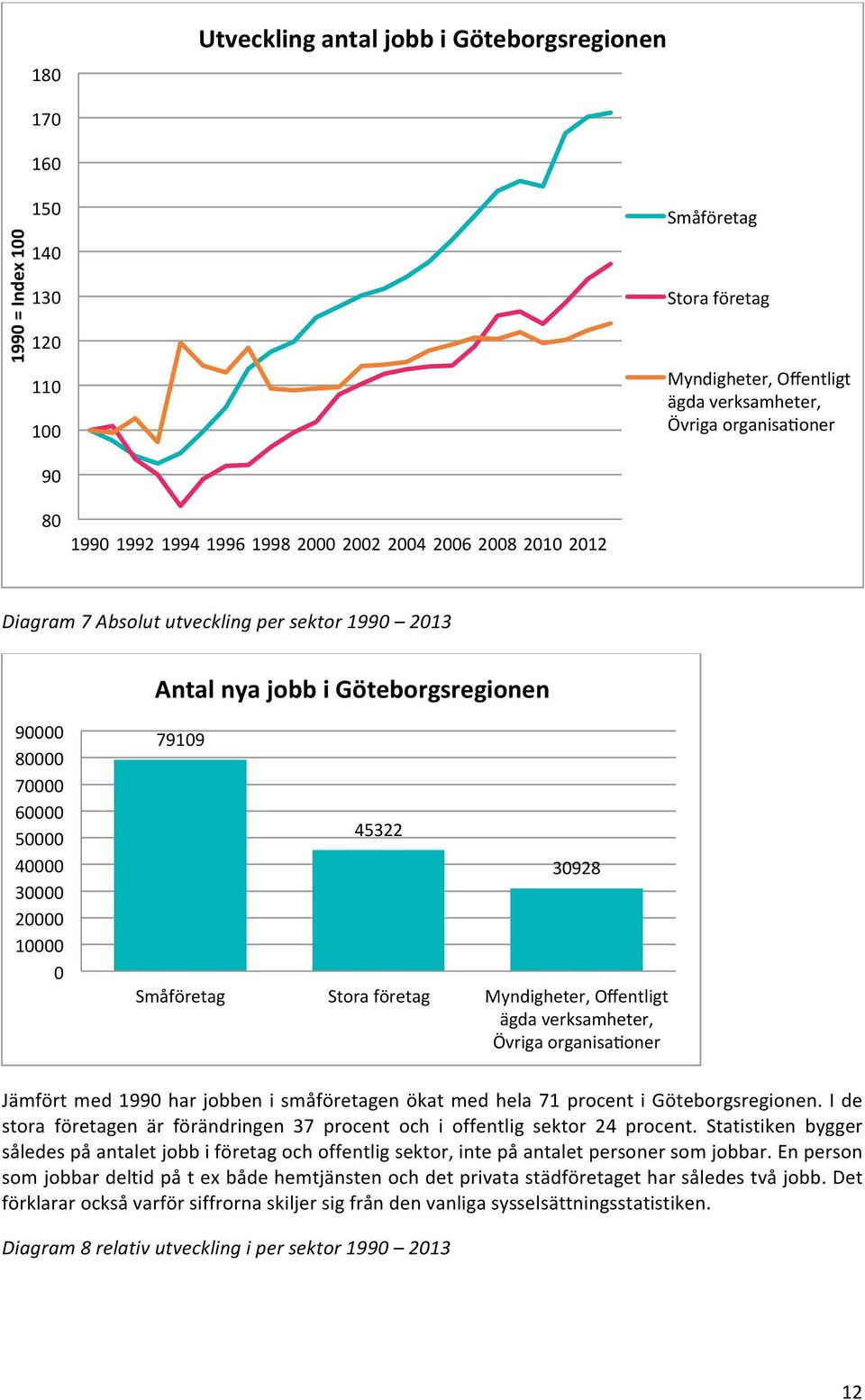 45322 30928 Småföretag Stora företag Myndigheter, Offentligt ägda verksamheter, Övriga organisasoner Jämfört med 1990 har jobben i småföretagen ökat med hela 71 procent i Göteborgsregionen.