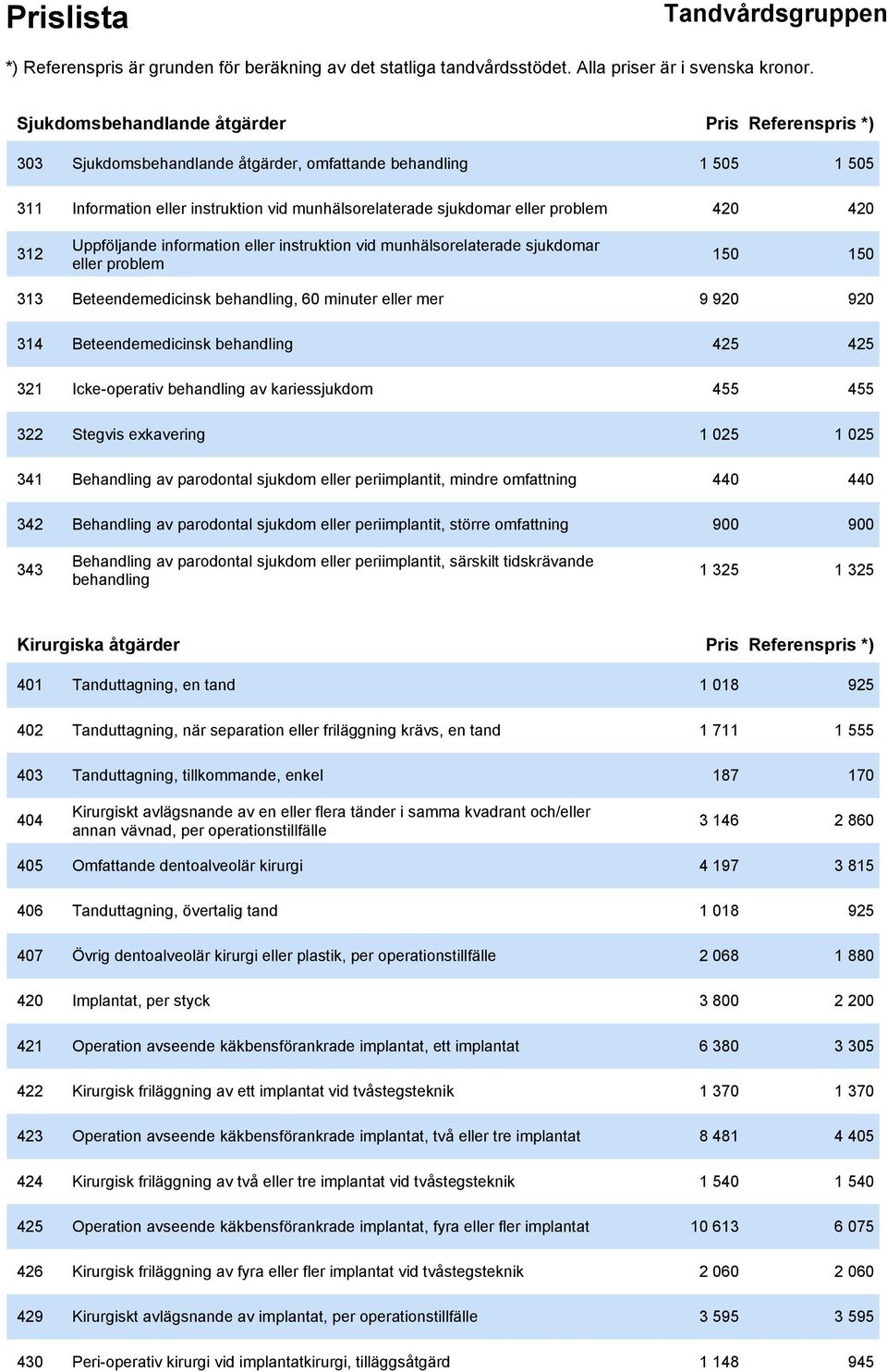 behandling 425 425 321 Icke-operativ behandling av kariessjukdom 455 455 322 Stegvis exkavering 1 025 1 025 341 Behandling av parodontal sjukdom eller periimplantit, mindre omfattning 440 440 342