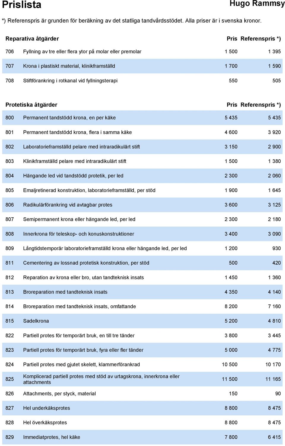 Laboratorieframställd pelare med intraradikulärt stift 3 150 2 900 803 Klinikframställd pelare med intraradikulärt stift 1 500 1 380 804 Hängande led vid tandstödd protetik, per led 2 300 2 060 805