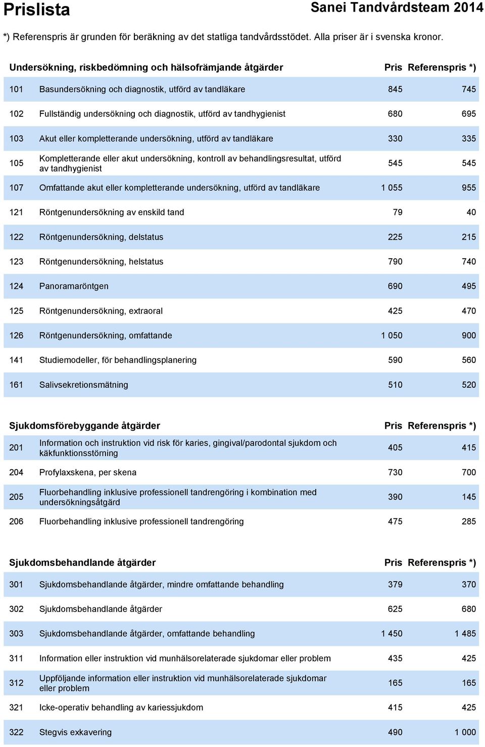 545 107 Omfattande akut eller kompletterande undersökning, utförd av tandläkare 1 055 955 121 Röntgenundersökning av enskild tand 79 40 122 Röntgenundersökning, delstatus 225 215 123