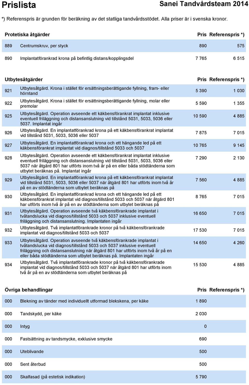 Krona i stället för ersättningsberättigande fyllning, molar eller premolar 5 590 1 355 925 Utbytesåtgärd.