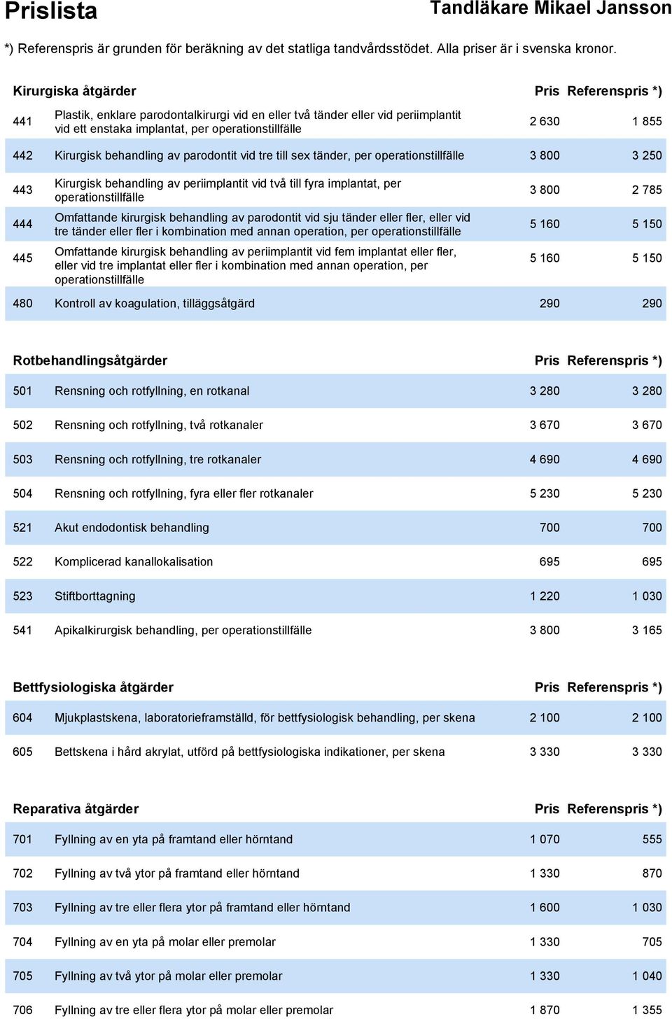 785 444 Omfattande kirurgisk behandling av parodontit vid sju tänder eller fler, eller vid tre tänder eller fler i kombination med annan operation, per operationstillfälle 5 160 5 150 445 Omfattande