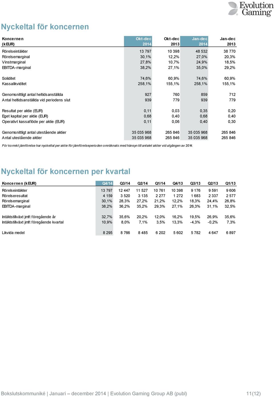 heltidsanställda vid periodens slut 939 779 939 779 Resultat per aktie (EUR) 0,11 0,03 0,35 0,20 Eget kapital per aktie (EUR) 0,68 0,40 0,68 0,40 Operativt kassaflöde per aktie (EUR) 0,11 0,06 0,40