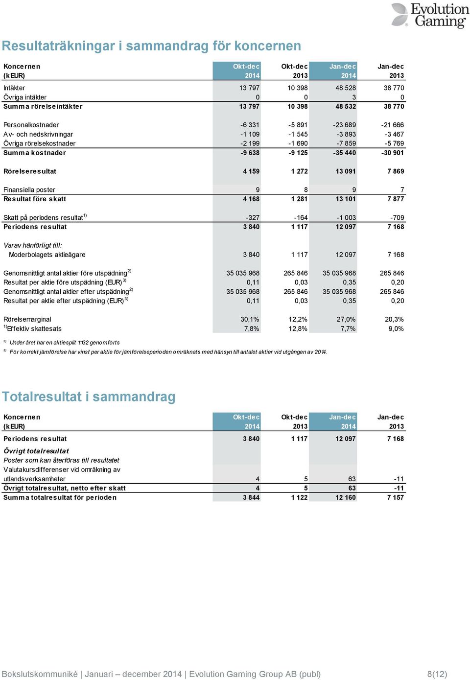 440-30 901 Rörelseresultat 4 159 1 272 13 091 7 869 Finansiella poster 9 8 9 7 Resultat före skatt 4 168 1 281 13 101 7 877 Skatt på periodens resultat 1) -327-164 -1 003-709 Periodens resultat 3 840