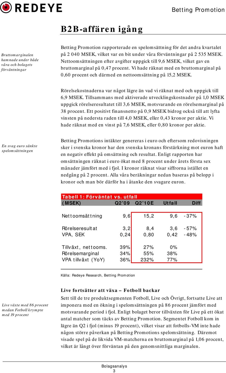 Vi hade räknat med en bruttomarginal på 0,60 procent och därmed en nettoomsättning på 15,2 MSEK. Rörelsekostnaderna var något lägre än vad vi räknat med och uppgick till 6,9 MSEK.