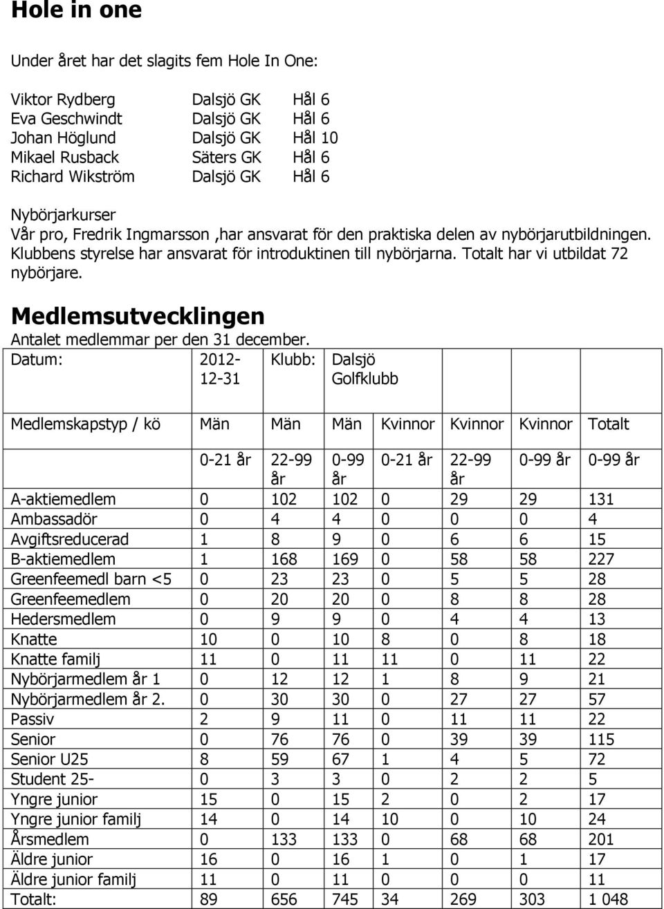Totalt har vi utbildat 72 nybörjare. Medlemsutvecklingen Antalet medlemmar per den 31 december.