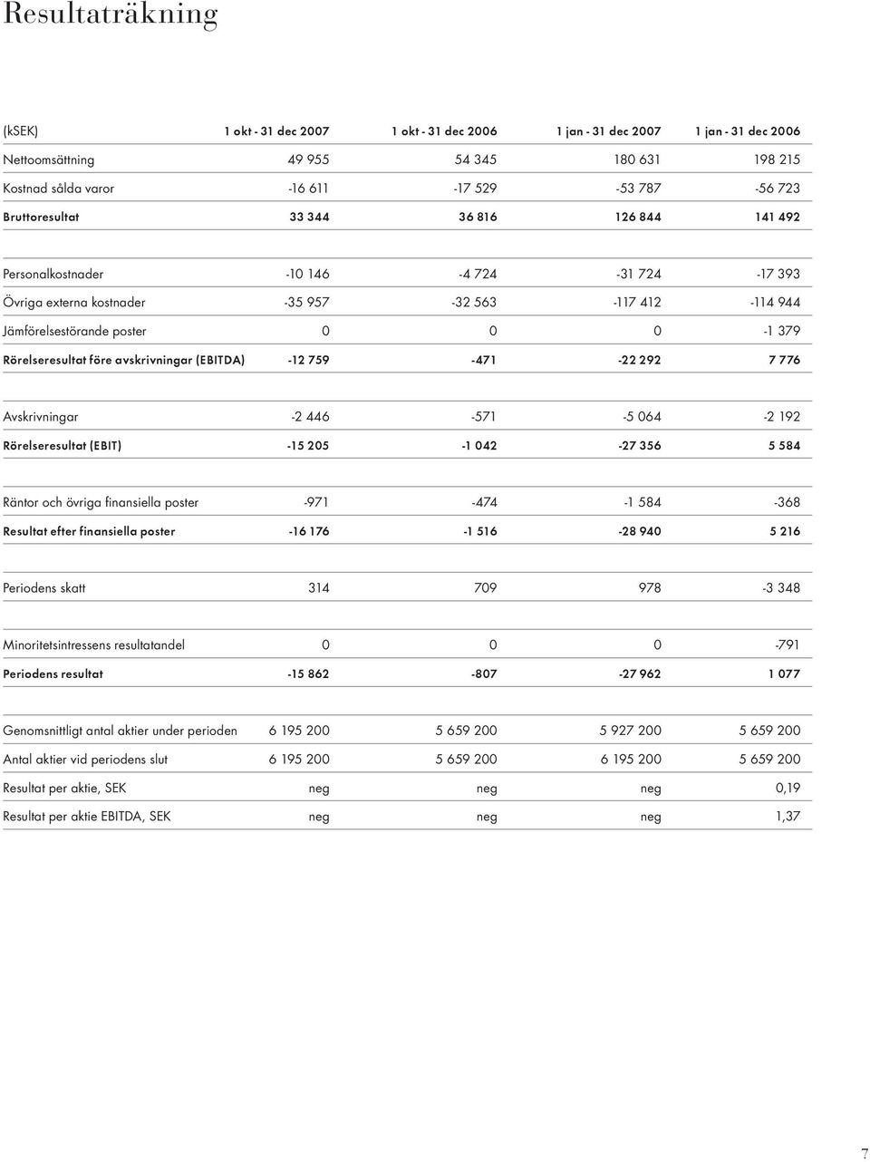 Rörelseresultat före avskrivningar (EBITDA) -12 759-471 -22 292 7 776 Avskrivningar -2 446-571 -5 064-2 192 Rörelseresultat (EBIT) -15 205-1 042-27 356 5 584 Räntor och övriga finansiella poster