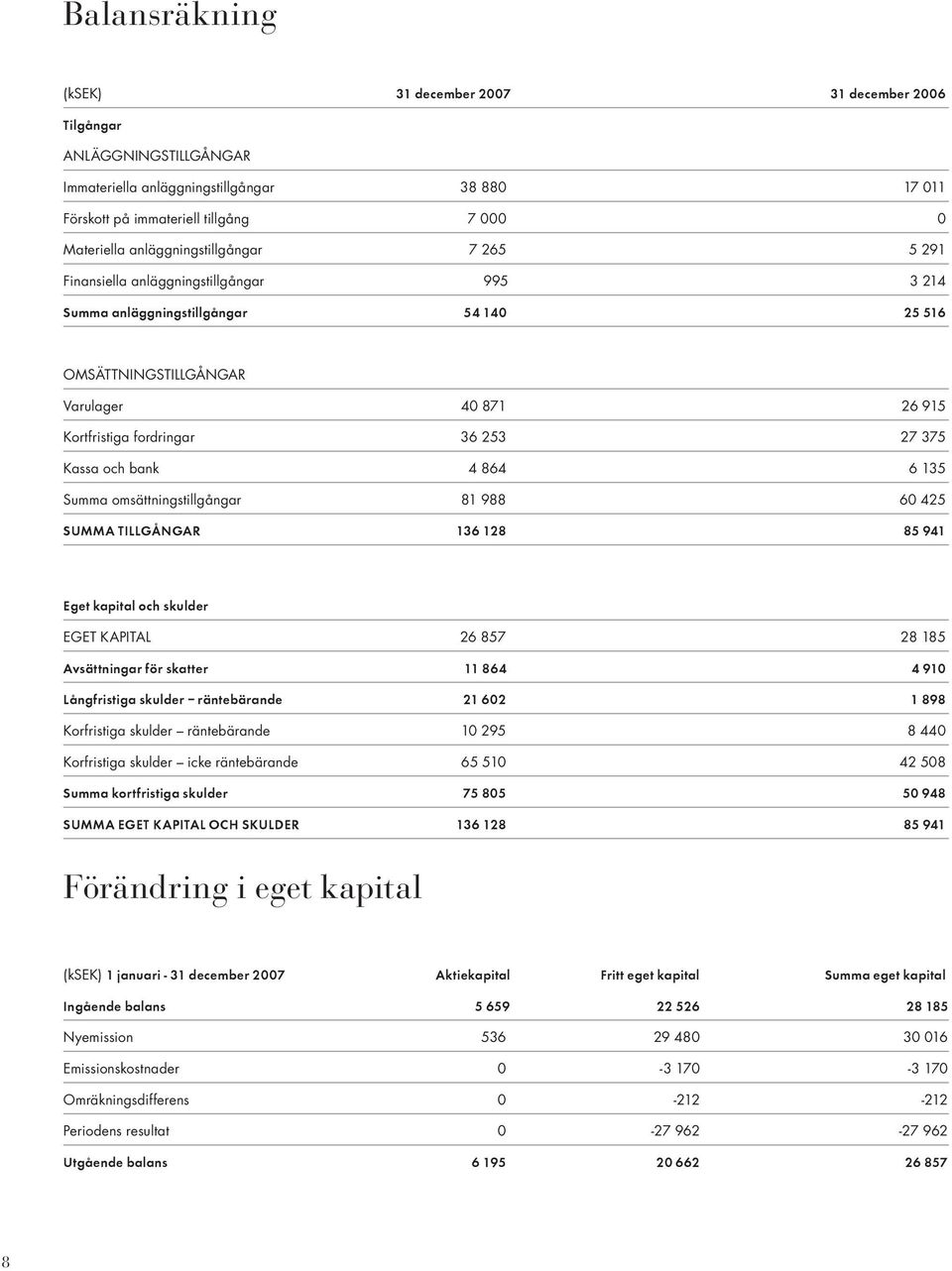 375 Kassa och bank 4 864 6 135 Summa omsättningstillgångar 81 988 60 425 SUMMA TILLGÅNGAR 136 128 85 941 Eget kapital och skulder EGET KAPITAL 26 857 28 185 Avsättningar för skatter 11 864 4 910