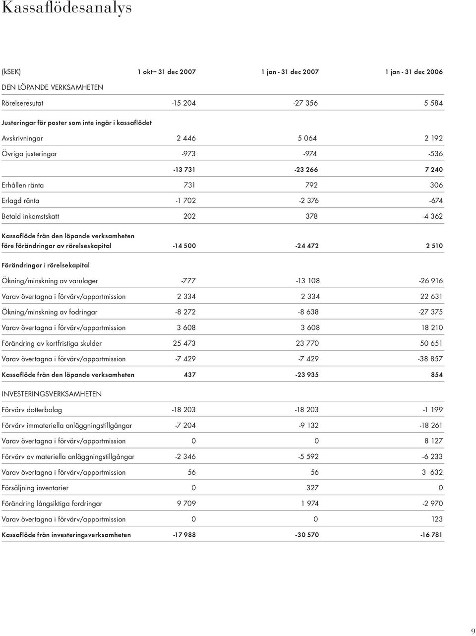 löpande verksamheten före förändringar av rörelseskapital -14 500-24 472 2 510 Förändringar i rörelsekapital Ökning/minskning av varulager -777-13 108-26 916 Varav övertagna i förvärv/apportmission 2