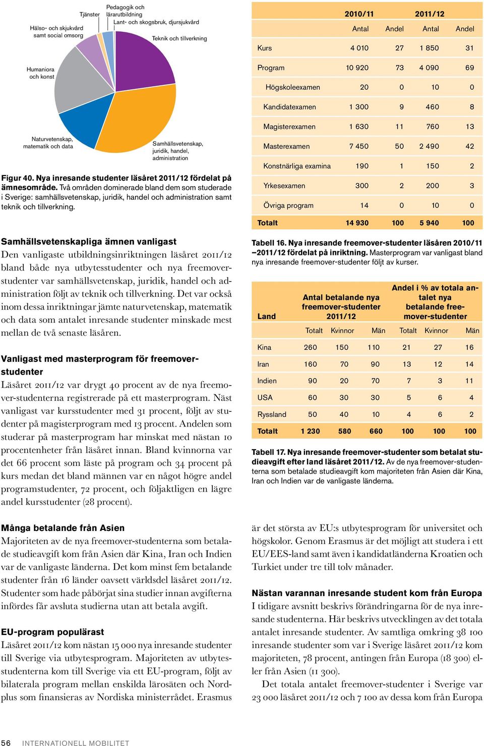 Nya inresande studenter läsåret fördelat på ämnesområde. Två områden dominerade bland dem som studerade i Sverige: samhällsvetenskap, juridik, handel och administration samt teknik och tillverkning.