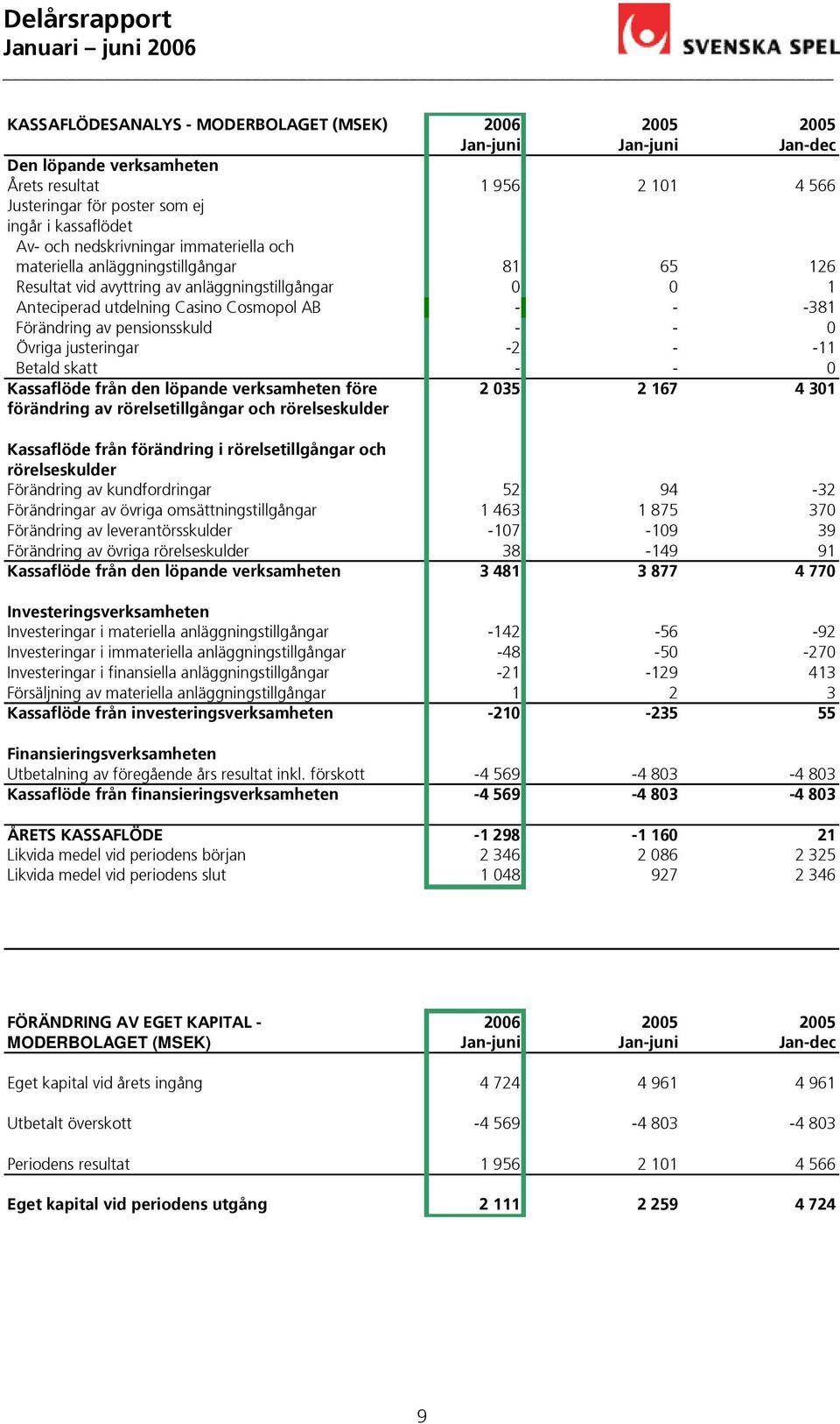 Övriga justeringar -2 - -11 Betald skatt - - 0 Kassaflöde från den löpande verksamheten före 2 035 2 167 4 301 förändring av rörelsetillgångar och rörelseskulder Kassaflöde från förändring i