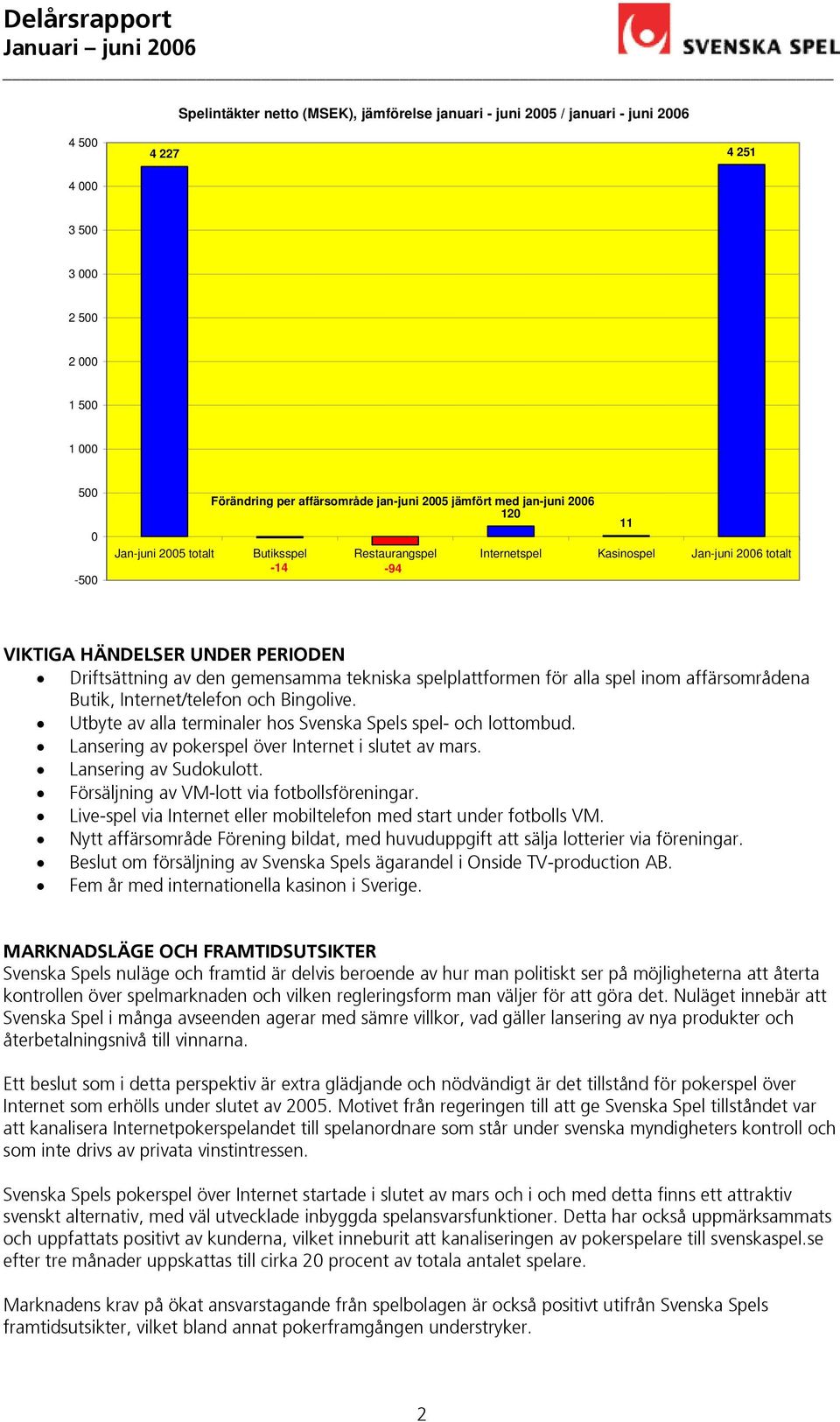 affärsområdena Butik, Internet/telefon och Bingolive. Utbyte av alla terminaler hos Svenska Spels spel- och lottombud. Lansering av pokerspel över Internet i slutet av mars. Lansering av Sudokulott.