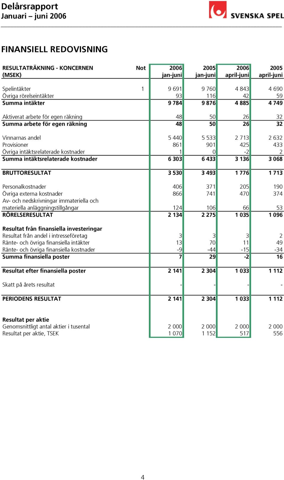 Summa intäktsrelaterade kostnader 6 303 6 433 3 136 3 068 BRUTTORESULTAT 3 530 3 493 1 776 1 713 Personalkostnader 406 371 205 190 Övriga externa kostnader 866 741 470 374 Av- och nedskrivningar