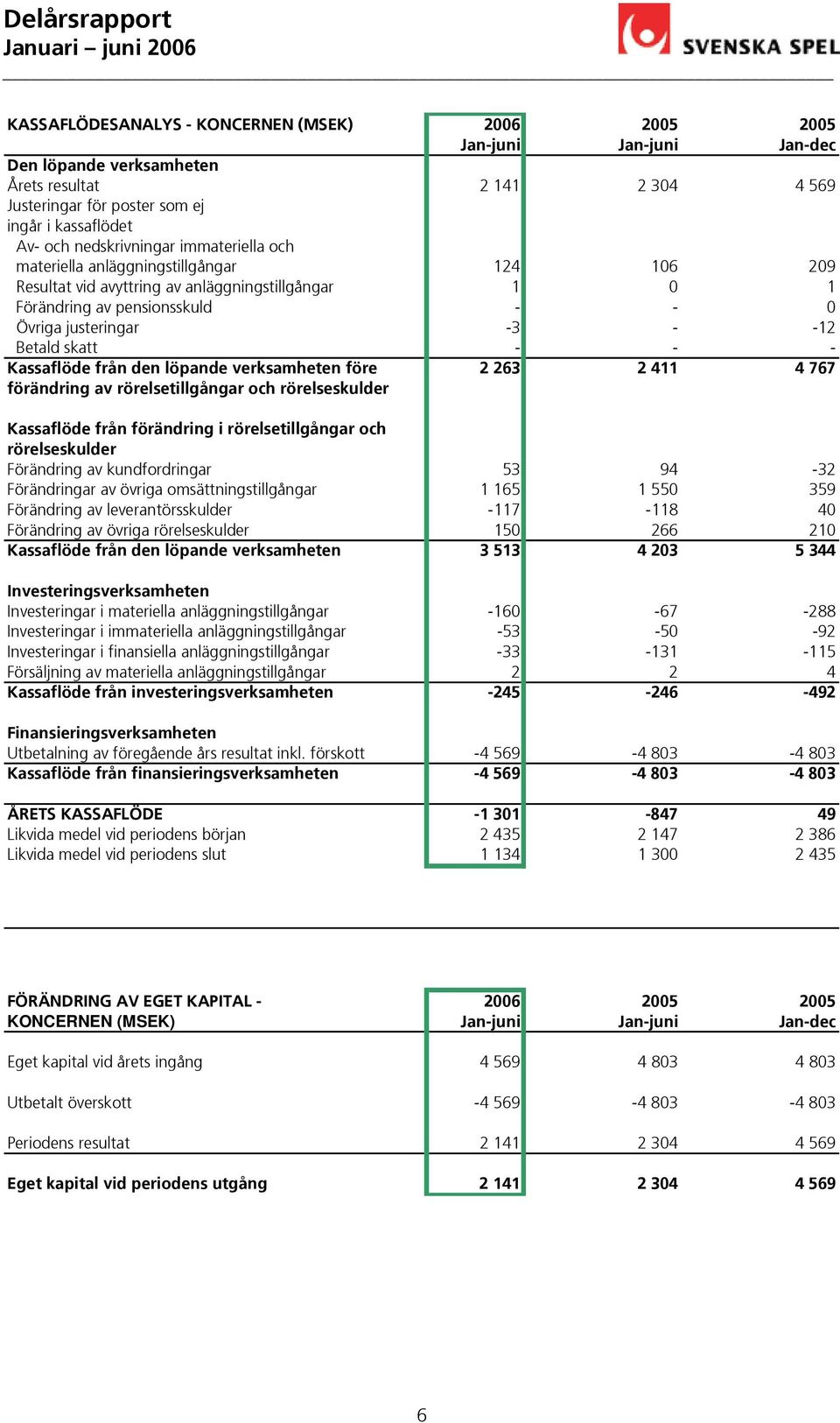 Kassaflöde från den löpande verksamheten före 2 263 2 411 4 767 förändring av rörelsetillgångar och rörelseskulder Kassaflöde från förändring i rörelsetillgångar och rörelseskulder Förändring av