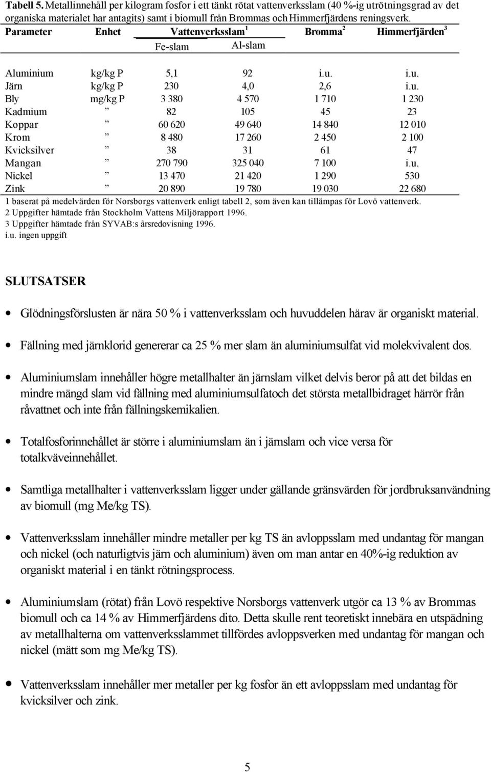 Parameter Enhet Vattenverksslam 1 Bromma 2 Himmerfjärden 3 Fe-slam Al-slam Alum