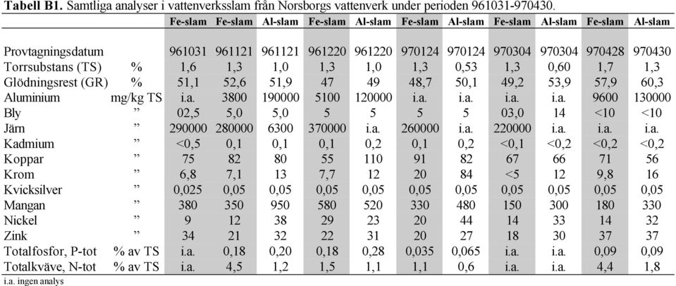 (TS) % 1,6 1,3 1,0 1,3 1,0 1,3 0,53 1,3 0,60 1,7 1,3 Glödningsrest (GR) % 51,1 52,6 51,9 47 49 48,7 50,1 49,2 53,9 57,9 60,3 Aluminium mg/kg TS i.a.