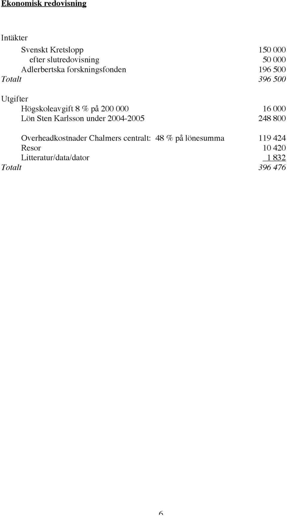 200 000 16 000 Lön Sten Karlsson under 2004-2005 248 800 Overheadkostnader Chalmers