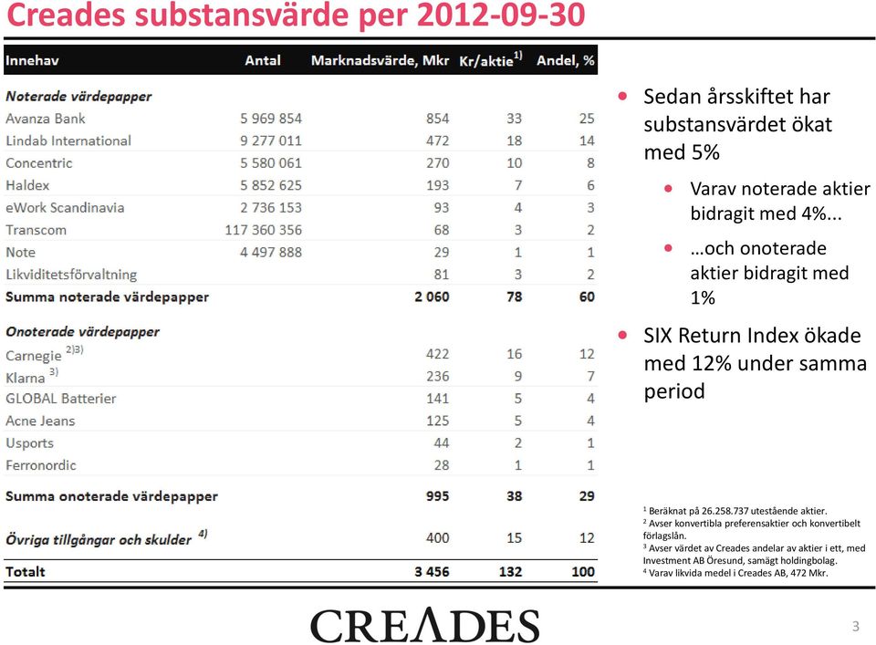 258.737 utestående aktier. 2 Avser konvertibla preferensaktier och konvertibelt förlagslån.