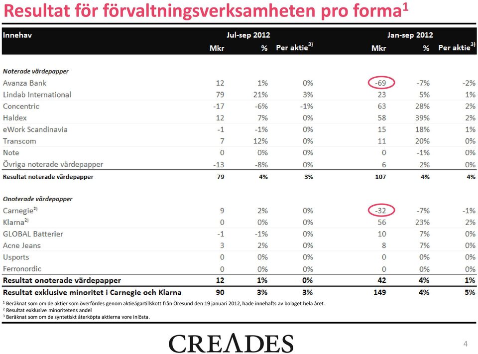januari 2012, hade innehafts av bolaget hela året.