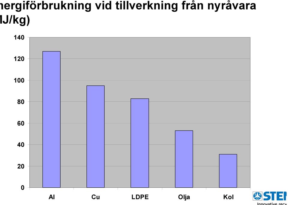nyråvara J/kg) 140 120