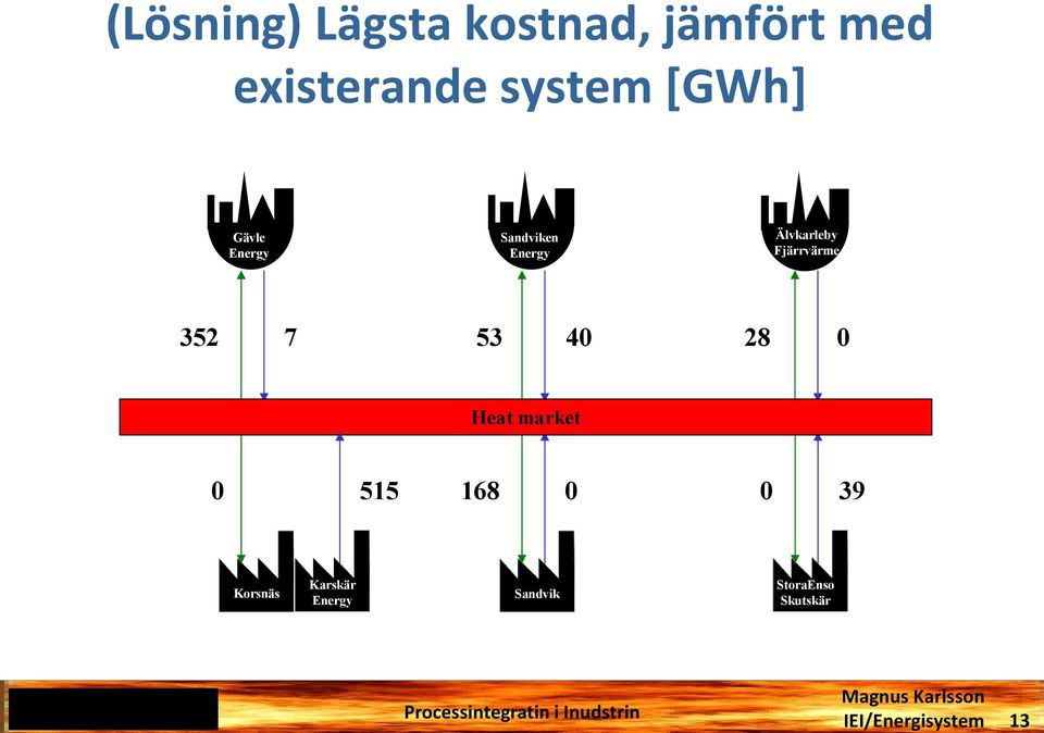 Fjärrvärme 352 7 53 40 28 0 Heat market 0 515 168 0 0