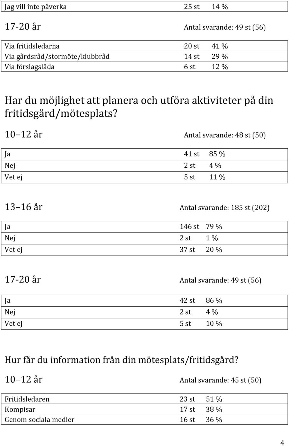 10 12 år Antal svarande: 48 st (50) Ja 41 st 85 % Nej 2 st 4 % Vet ej 5 st 11 % 13 16 år Antal svarande: 185 st (202) Ja 146 st 79 % Nej 2 st 1 % Vet ej 37 st 20 %