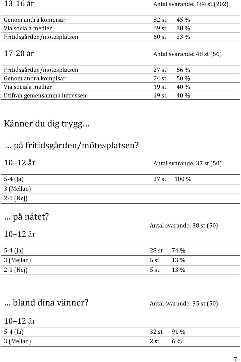 dig trygg... på fritidsgården/mötesplatsen? 10 12 år Antal svarande: 37 st (50) 5-4 (Ja) 37 st 100 % 3 (Mellan) 2-1 (Nej) på nätet?