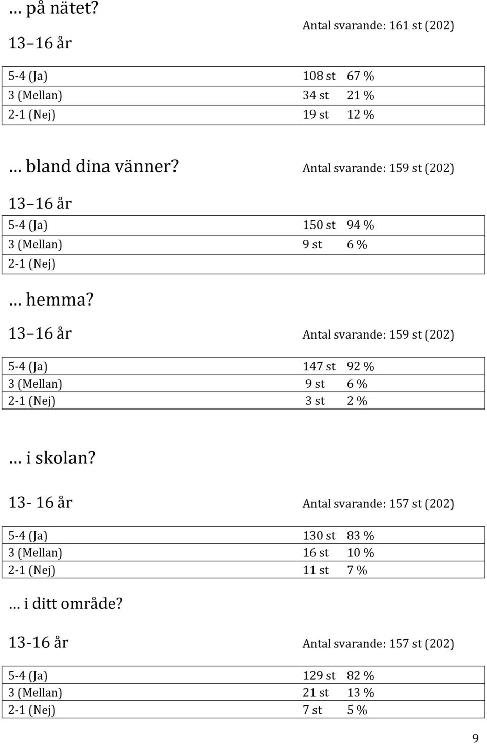 13 16 år Antal svarande: 159 st (202) 5-4 (Ja) 147 st 92 % 3 (Mellan) 9 st 6 % 2-1 (Nej) 3 st 2 % i skolan?