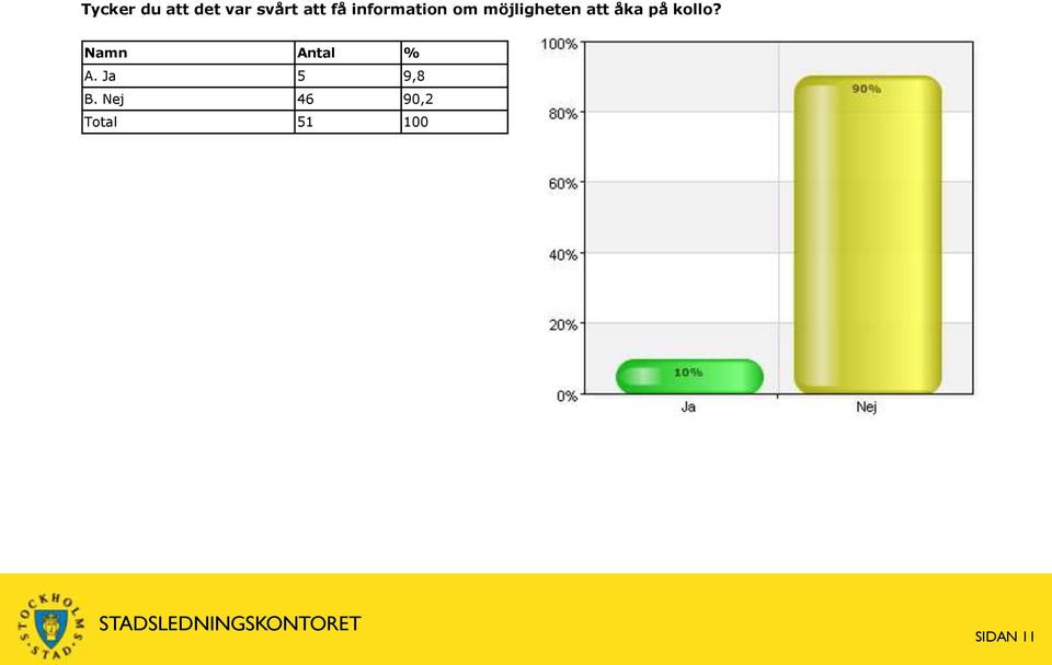 att åka på kollo? A. Ja 5 9,8 B.