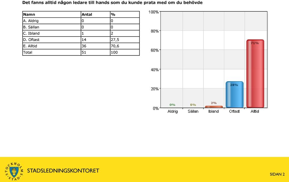 Aldrig 0 0 B. Sällan 0 0 C. Ibland 1 2 D.