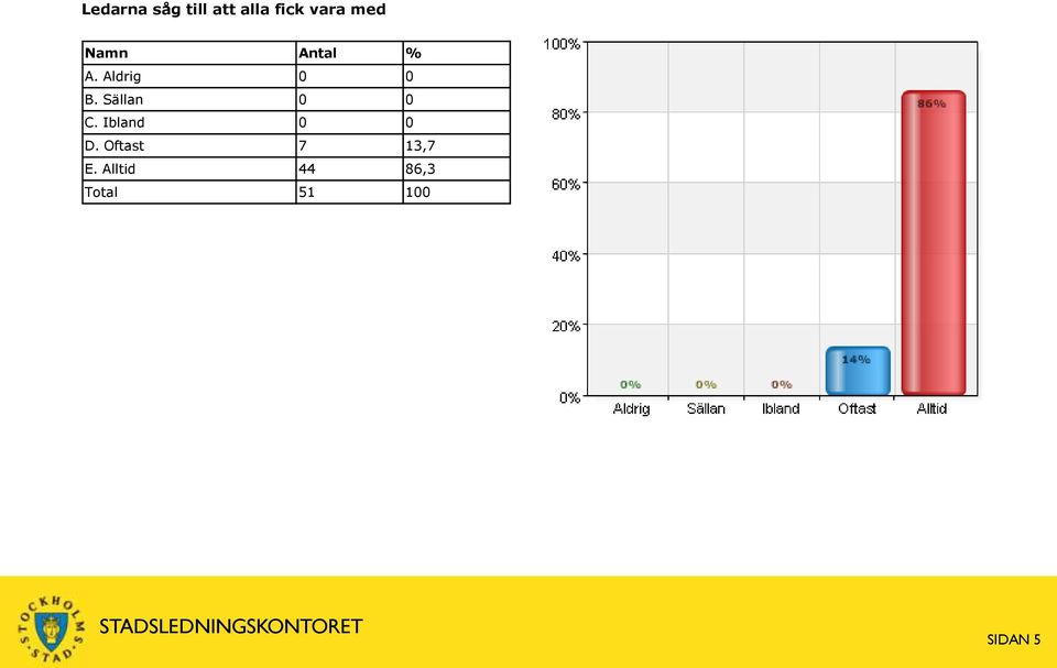 Sällan 0 0 C. Ibland 0 0 D.