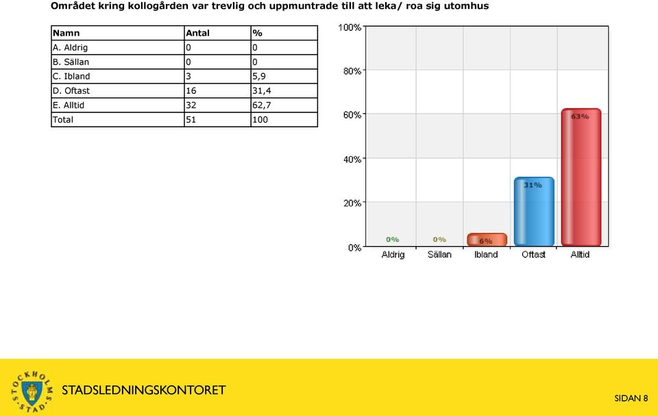 Aldrig 0 0 B. Sällan 0 0 C. Ibland 3 5,9 D.